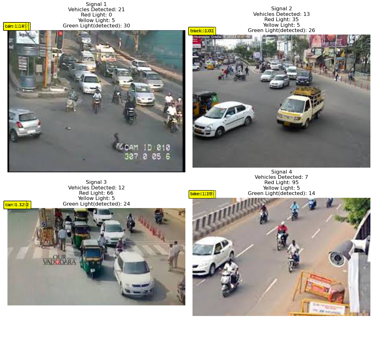Live Detection Output – Traffic Signal AI
